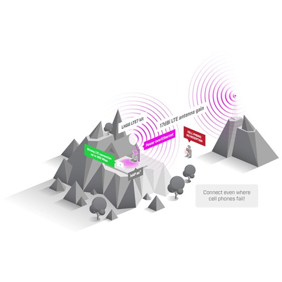 MikroTik LHGG LTE7 kit, 17dBi LTE antena, LTE CAT7 modem, microSIM, Outdoor, RouterOS v7 (LHGGR&R11e-LTE7)